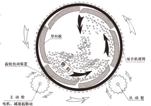 玻化微珠攪拌機原理圖