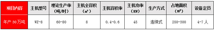 年產(chǎn)30萬(wàn)噸技術(shù)參數(shù)表