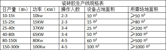 瓷磚粘接劑行業(yè)前景，生產(chǎn)瓷磚粘接劑的設(shè)備哪里買