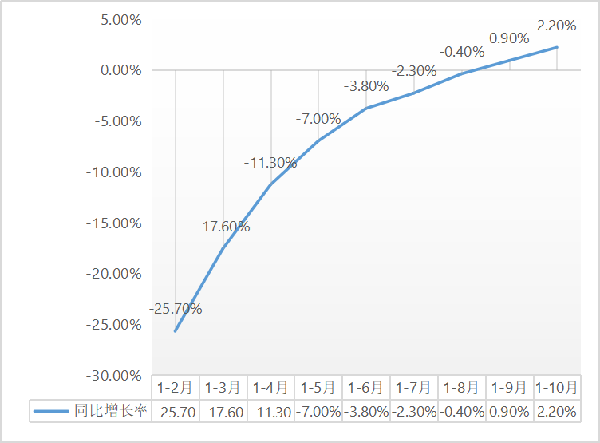 建筑安裝工程增速升至2.2%！1-10月建筑安裝工程統(tǒng)計(jì)最新數(shù)據(jù)出爐！