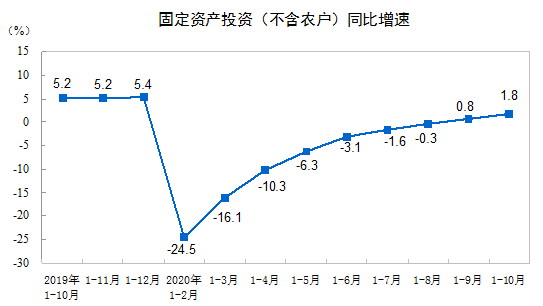 建筑安裝工程增速升至2.2%！1-10月建筑安裝工程統(tǒng)計(jì)最新數(shù)據(jù)出爐！