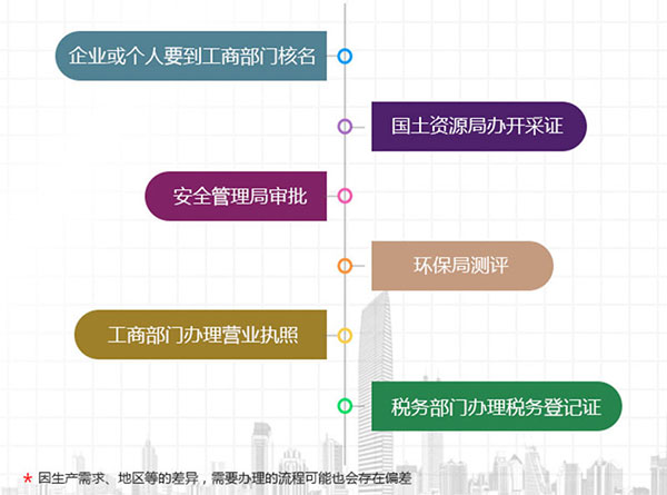 開個膩子粉廠要多少錢？需要辦什么證件