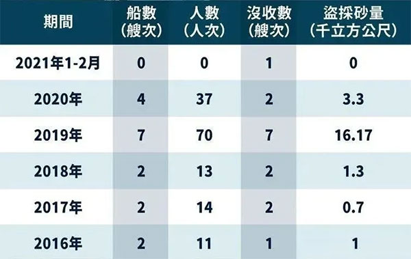 嚴(yán)打盜采“海峽砂”，臺灣省最高罰1億，處1年以上、7年以下有期徒刑？！