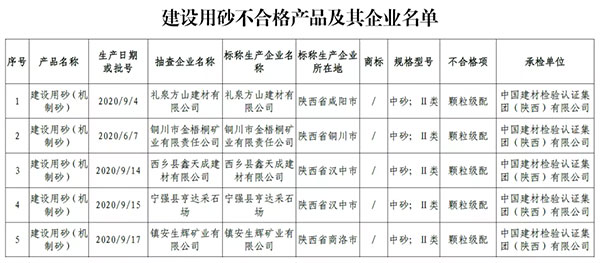 大批不合格砂石、水泥流入市場！涉及山東、浙江、陜西、重慶...