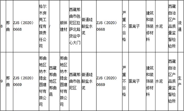 大批不合格砂石、水泥流入市場！涉及山東、浙江、陜西、重慶...