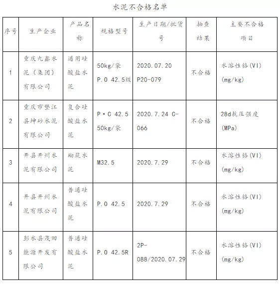 大批不合格砂石、水泥流入市場！涉及山東、浙江、陜西、重慶...