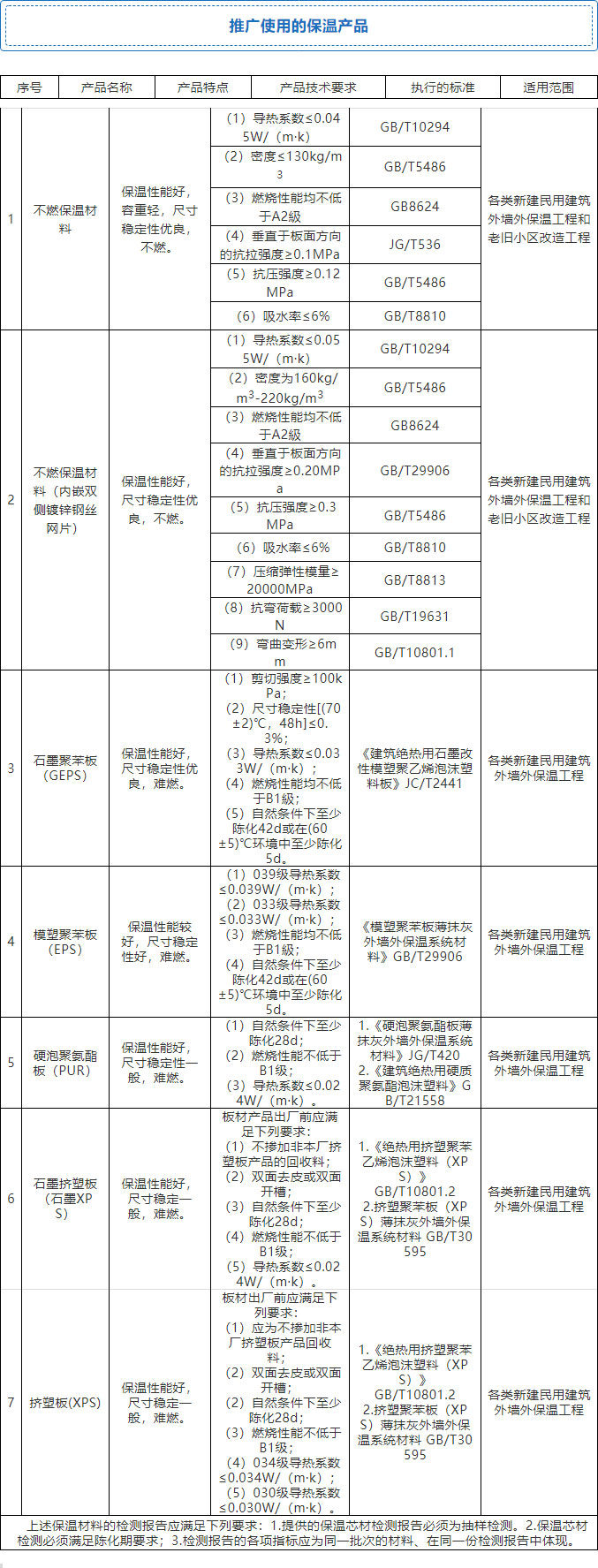 7月起，全省禁限外墻外保溫！全面推廣使用4種體系和7種材料！