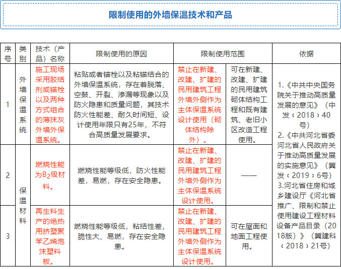 7月起，全省禁限外墻外保溫！全面推廣使用4種體系和7種材料！