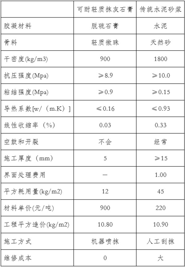 利用工業(yè)副產(chǎn)石膏大規(guī)模生產(chǎn)輕質(zhì)抹灰石膏技術(shù)及市場前景