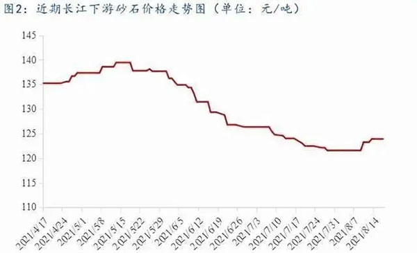 聚焦！砂石庫(kù)存增幅超6成，上漲難度較大！