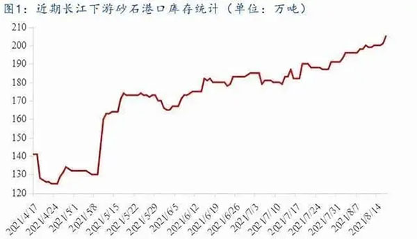 聚焦！砂石庫(kù)存增幅超6成，上漲難度較大！