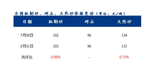 8月砂石價格同比上漲3.1%，金九銀十旺季來臨，砂石行情利好上揚