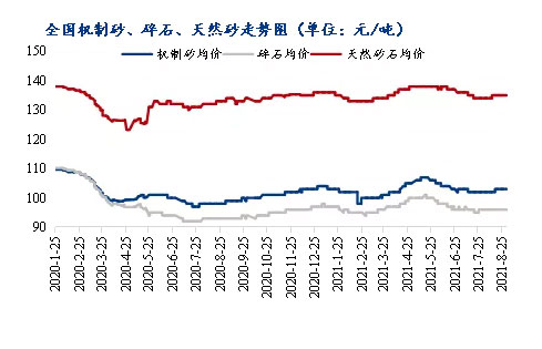 8月砂石價格同比上漲3.1%，金九銀十旺季來臨，砂石行情利好上揚