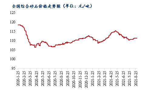 8月砂石價格同比上漲3.1%，金九銀十旺季來臨，砂石行情利好上揚