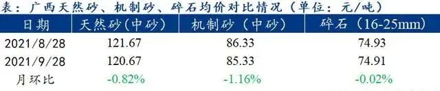 廣西受眾多因素影響，砂石價格小幅震蕩！四季度砂石行情展望