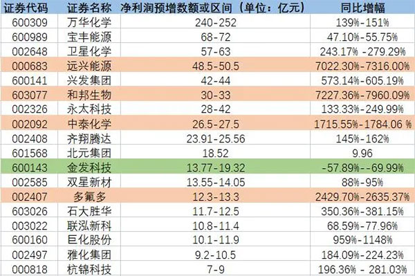 增長超7200%！原料暴漲致多家化工龍頭預(yù)增！