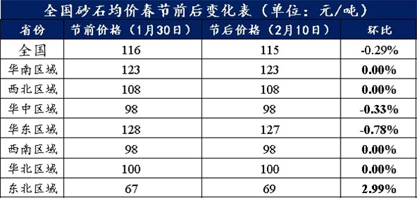 節(jié)后全國砂石礦山復(fù)工率33％，砂石價格環(huán)比下降0.29％