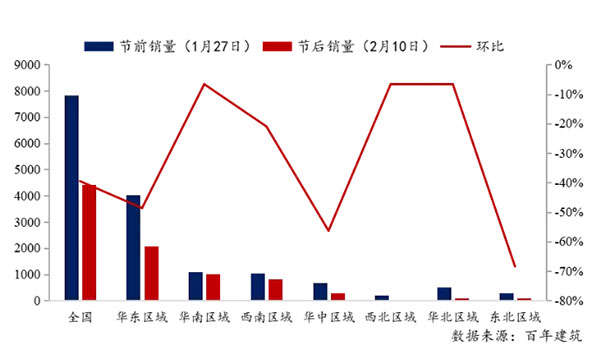 節(jié)后全國砂石礦山復(fù)工率33％，砂石價格環(huán)比下降0.29％