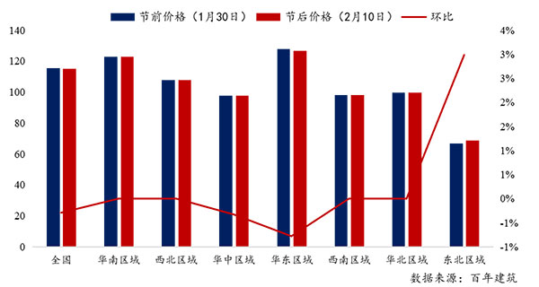 節(jié)后全國砂石礦山復(fù)工率33％，砂石價格環(huán)比下降0.29％