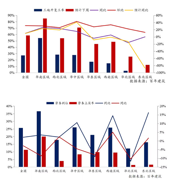 節(jié)后全國砂石礦山復(fù)工率33％，砂石價格環(huán)比下降0.29％