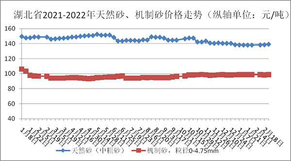 權(quán)威發(fā)布！湖北省2月砂石骨料、水泥、混凝土價格整體回落！