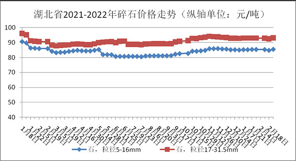 權(quán)威發(fā)布！湖北省2月砂石骨料、水泥、混凝土價格整體回落！