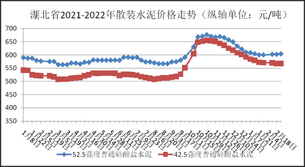 權(quán)威發(fā)布！湖北省2月砂石骨料、水泥、混凝土價格整體回落！