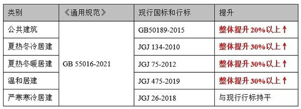 4月1日起實行！建筑要強制進行碳排放計算