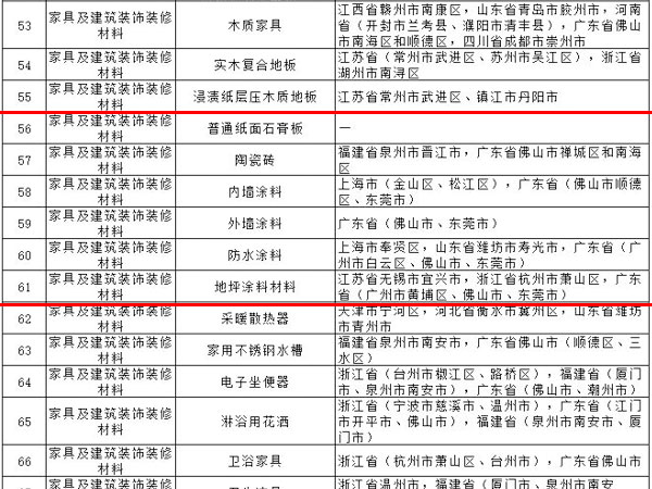 內(nèi)外墻涂料、普通紙面石膏板、保溫材料等多種建筑裝飾材料被列入全國重點(diǎn)工業(yè)產(chǎn)品質(zhì)量監(jiān)督目錄