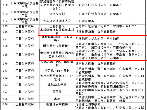 內(nèi)外墻涂料、普通紙面石膏板、保溫材料等多種建筑裝飾材料被列入全國重點(diǎn)工業(yè)產(chǎn)品質(zhì)量監(jiān)督目錄