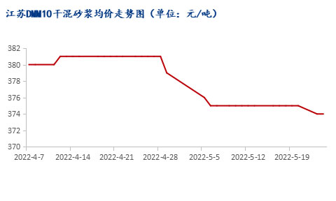 市場需求恢復(fù)緩慢，江蘇砂漿市場暫穩(wěn)