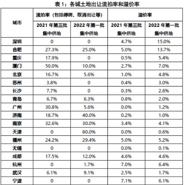 第二批集中供地開啟，合肥混凝土、砂漿需求或有提升