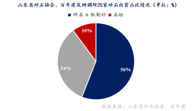 山東重點(diǎn)項(xiàng)目投資、開(kāi)工增多，砂石需求有支撐