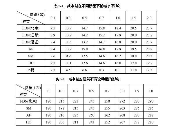 減水劑對建筑石膏漿體有哪些影響因素？