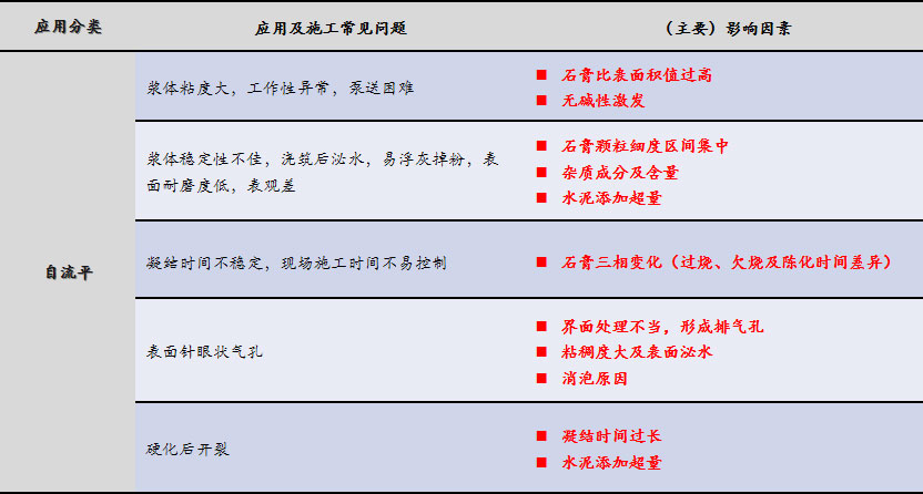 磷石膏自流平出現(xiàn)的五大常見問題，原因在這里！