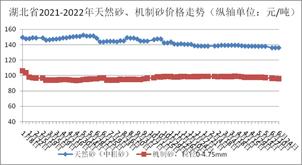 天然砂、機(jī)制砂價格走勢圖