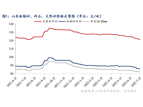 供需增速窄幅震蕩，砂石行情持續(xù)“降溫”