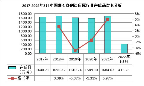 我國磷石膏行業(yè)利用量達到3118.82萬噸，在高端新材料領域成為“熱點”！