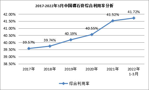 我國磷石膏行業(yè)利用量達到3118.82萬噸，在高端新材料領域成為“熱點”！