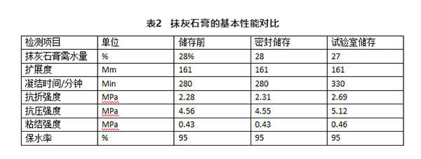 不同存儲(chǔ)條件對(duì)建筑石膏相組成有何影響？