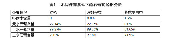 不同存儲(chǔ)條件對(duì)建筑石膏相組成有何影響？