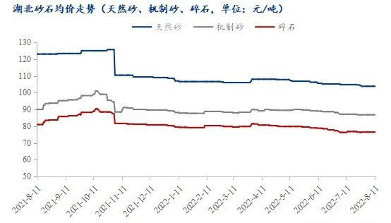 疫情＋高溫，湖北砂石行情走勢又將如何？