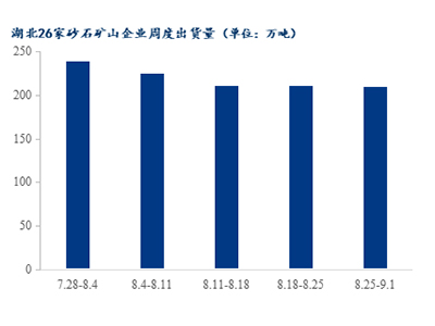 高溫退場(chǎng)，湖北砂石需求是否能有回升