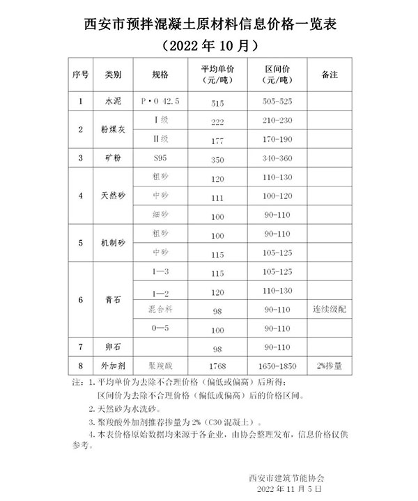 天然砂120元/噸，機制砂115元/噸，混凝土漲價心態(tài)漸濃！