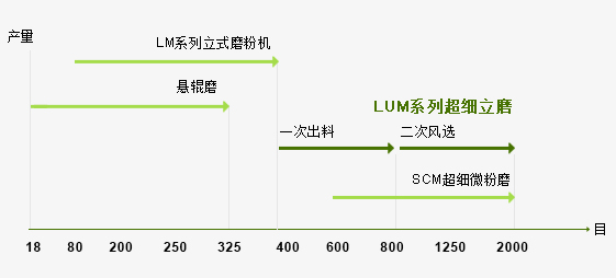 LUM系列超細立式磨粉機與其他磨粉機對比
