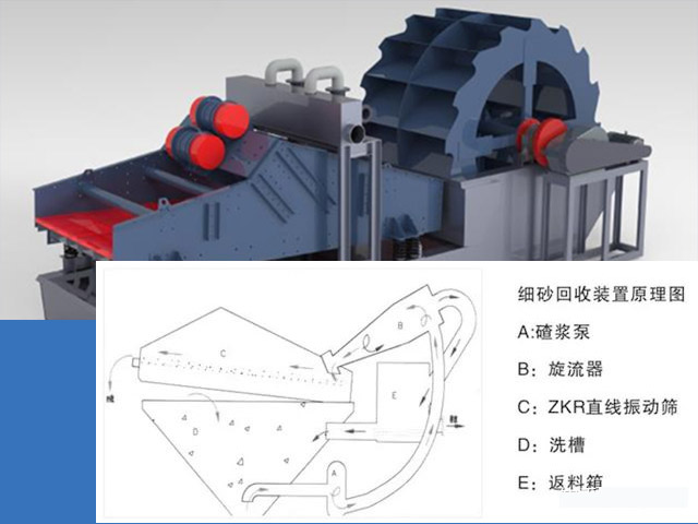 洗砂回收機