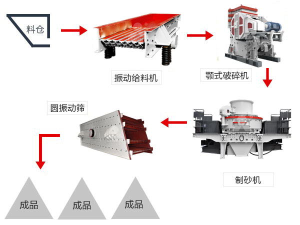 智能化制砂生產(chǎn)線流程