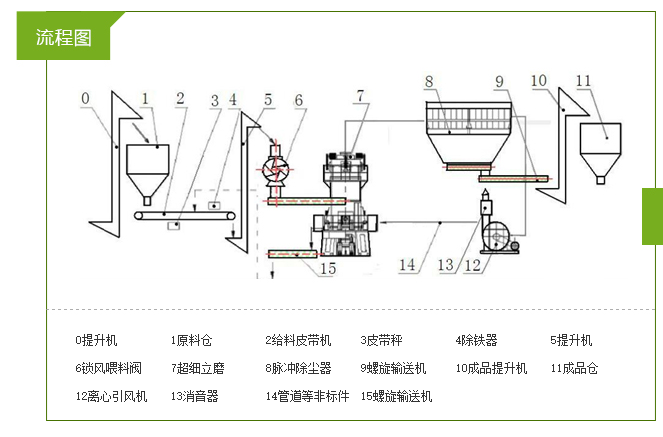 LUM系列超細(xì)立式磨粉機工作流程